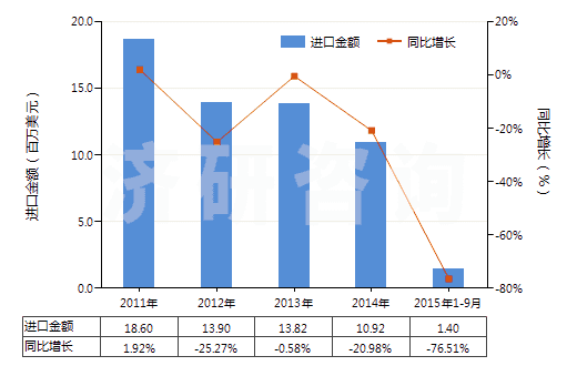 2011-2015年9月中國(guó)硼、碲(HS28045000)進(jìn)口總額及增速統(tǒng)計(jì)